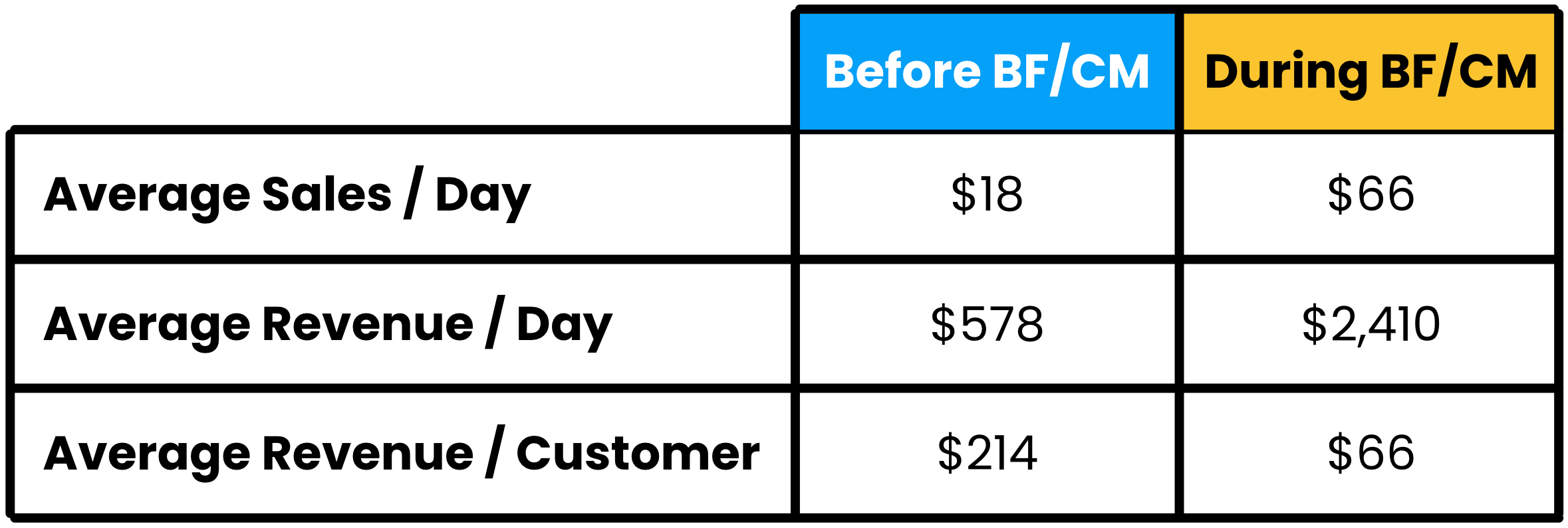 Pre-BF vs During BF sales stats